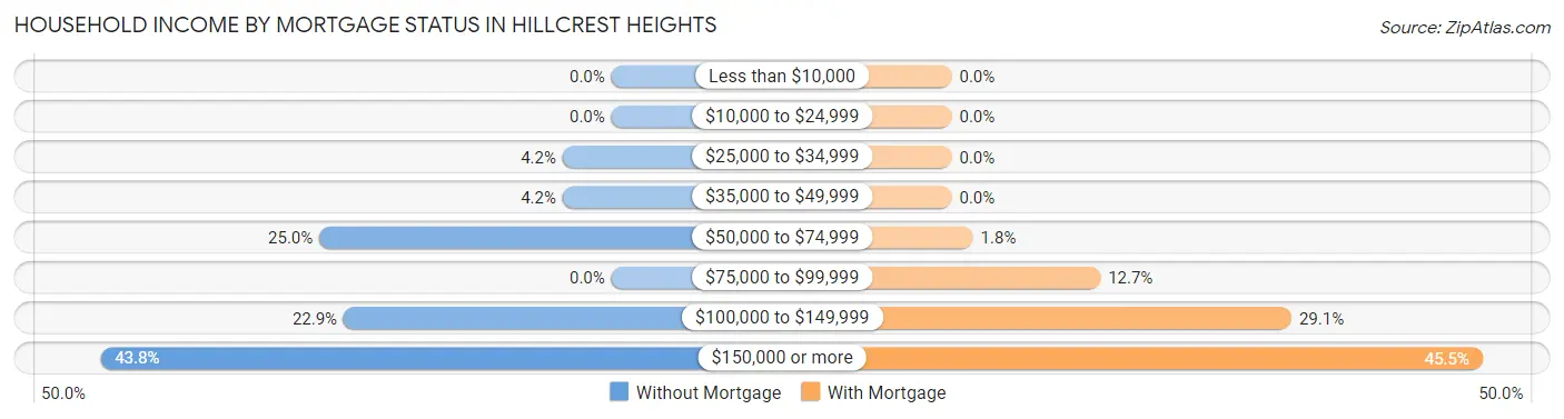 Household Income by Mortgage Status in Hillcrest Heights