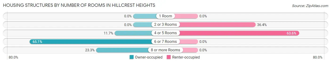 Housing Structures by Number of Rooms in Hillcrest Heights