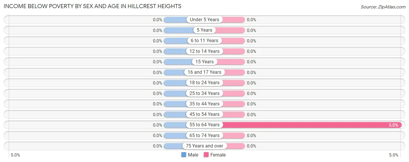 Income Below Poverty by Sex and Age in Hillcrest Heights