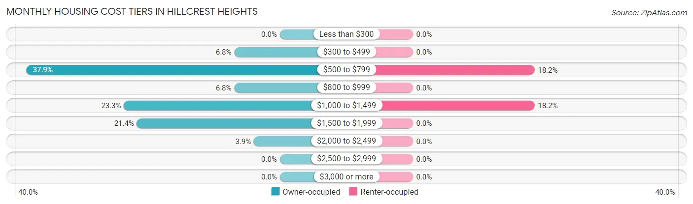 Monthly Housing Cost Tiers in Hillcrest Heights