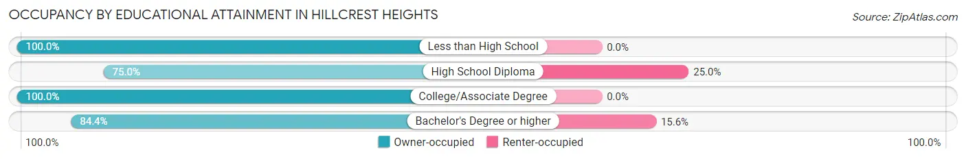 Occupancy by Educational Attainment in Hillcrest Heights