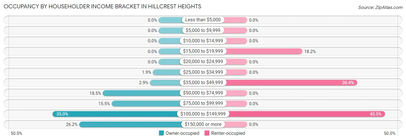 Occupancy by Householder Income Bracket in Hillcrest Heights