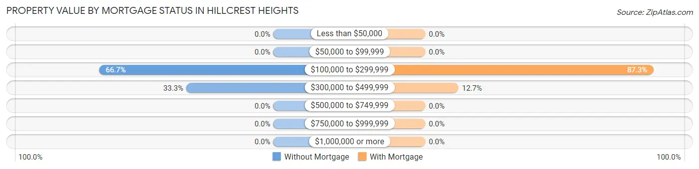 Property Value by Mortgage Status in Hillcrest Heights