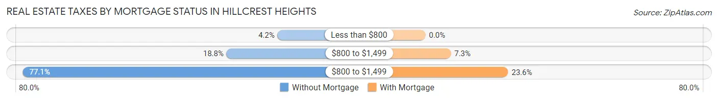 Real Estate Taxes by Mortgage Status in Hillcrest Heights