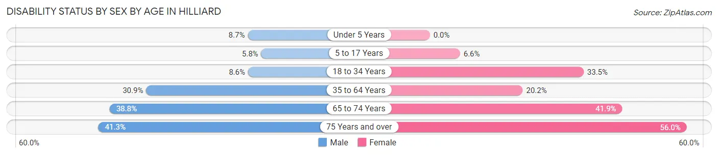 Disability Status by Sex by Age in Hilliard