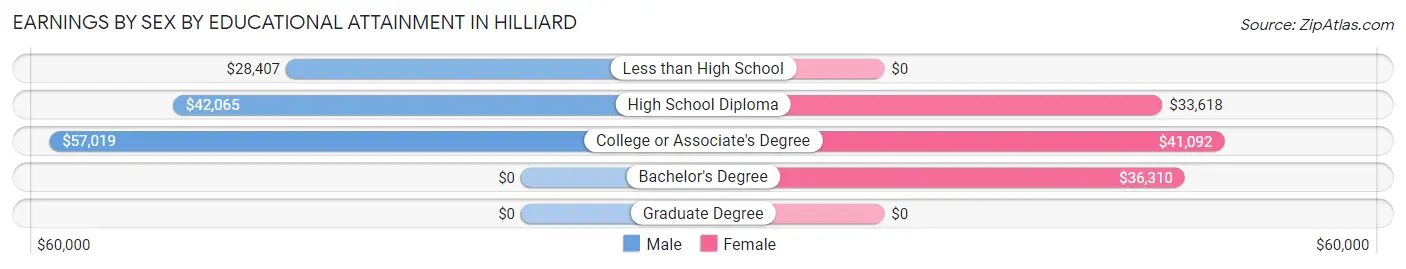 Earnings by Sex by Educational Attainment in Hilliard