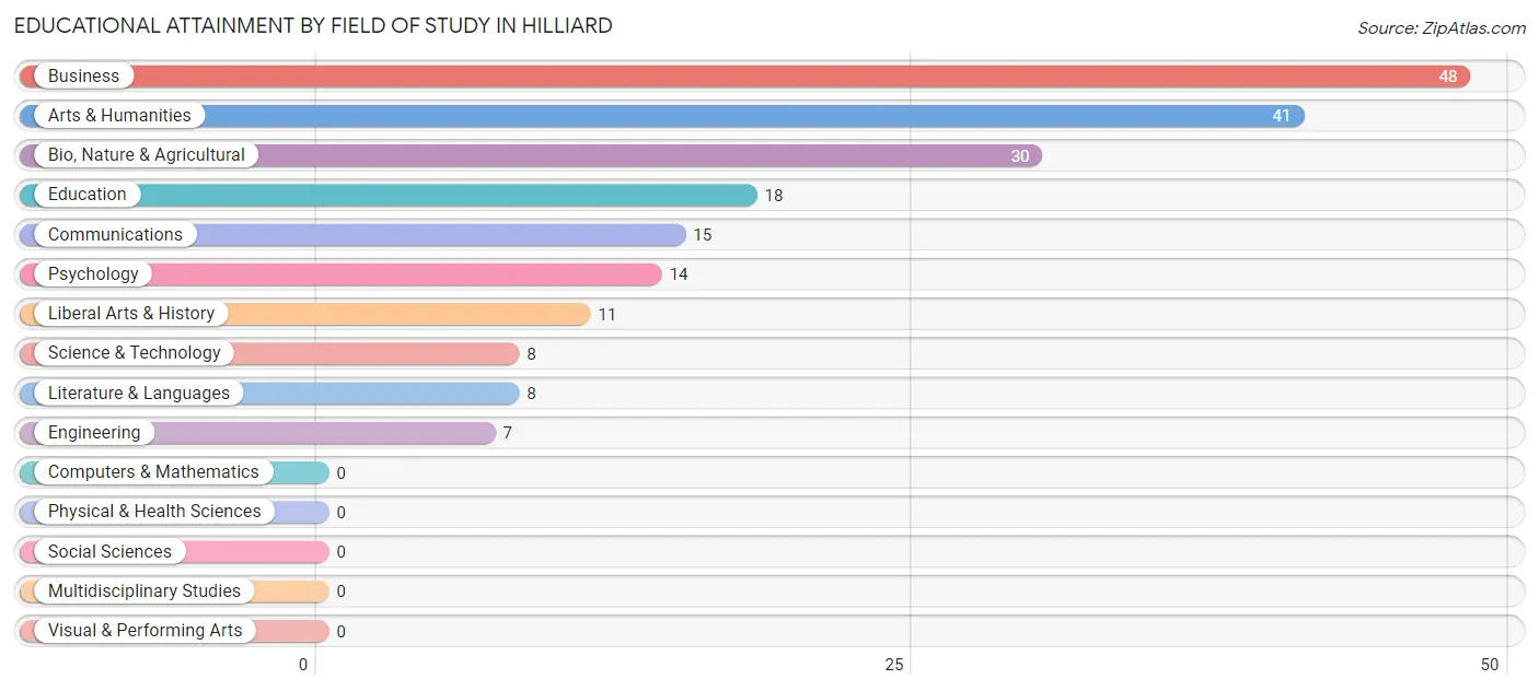 Educational Attainment by Field of Study in Hilliard