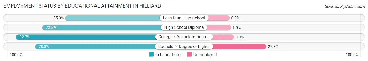 Employment Status by Educational Attainment in Hilliard