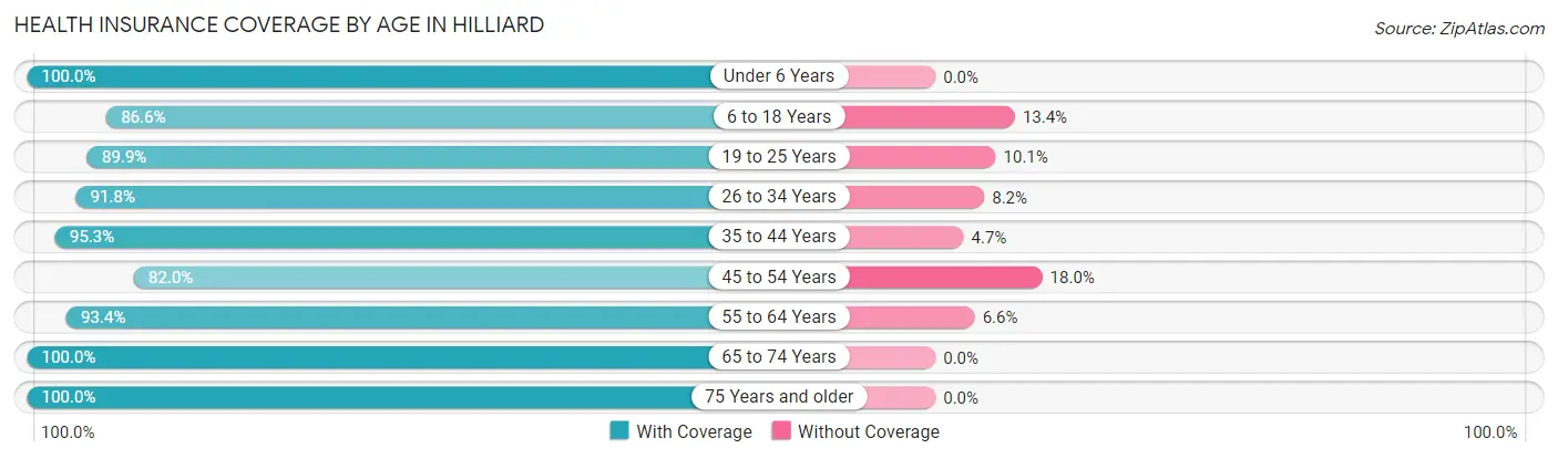 Health Insurance Coverage by Age in Hilliard