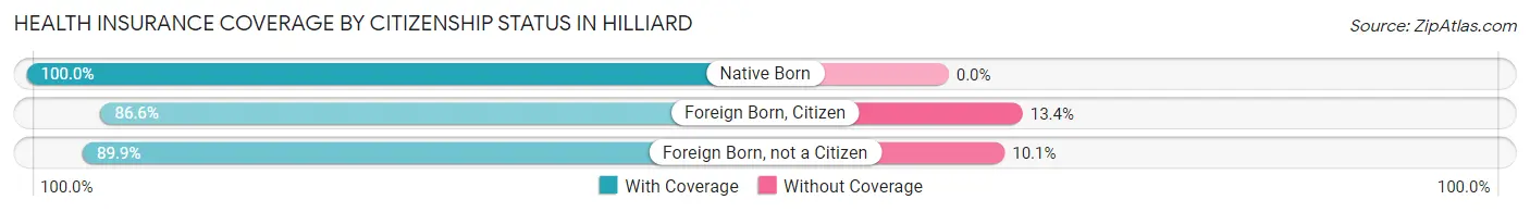 Health Insurance Coverage by Citizenship Status in Hilliard