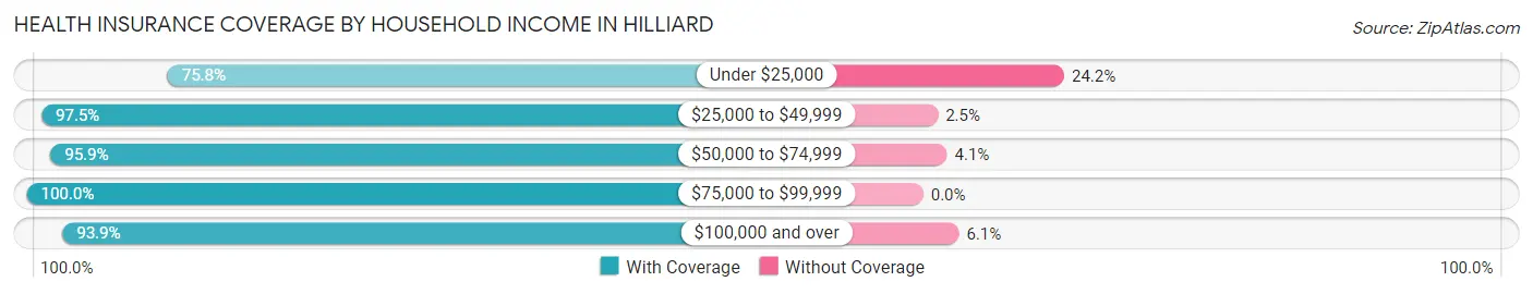 Health Insurance Coverage by Household Income in Hilliard