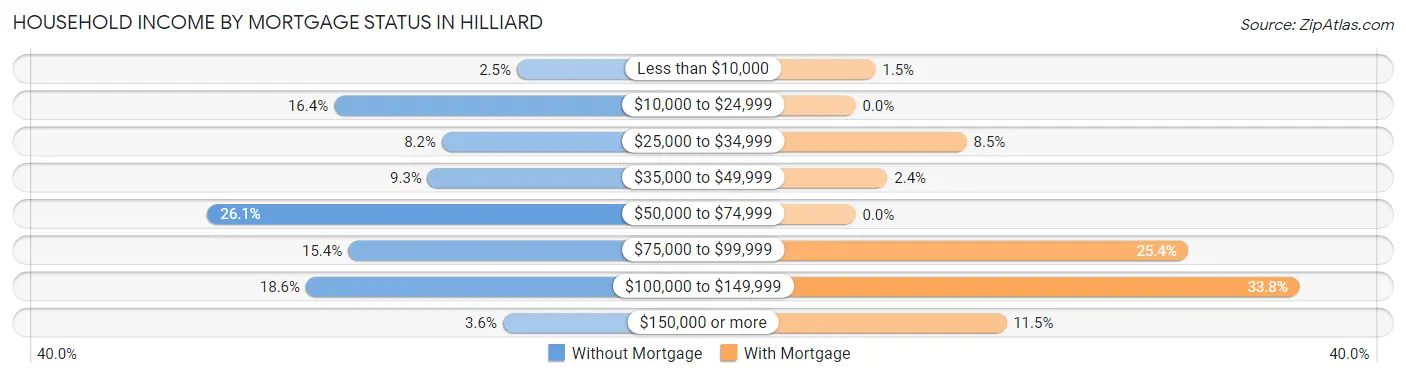 Household Income by Mortgage Status in Hilliard
