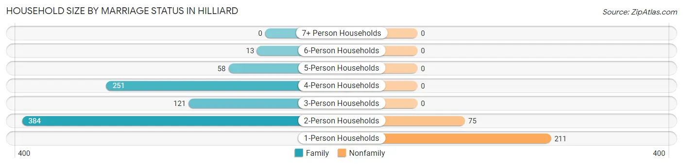 Household Size by Marriage Status in Hilliard