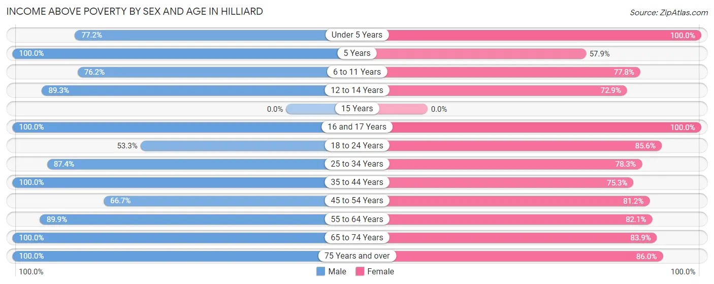 Income Above Poverty by Sex and Age in Hilliard