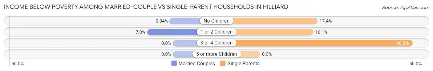 Income Below Poverty Among Married-Couple vs Single-Parent Households in Hilliard