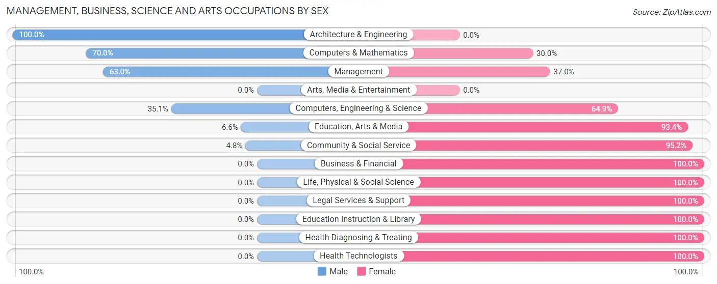 Management, Business, Science and Arts Occupations by Sex in Hilliard