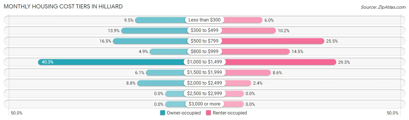 Monthly Housing Cost Tiers in Hilliard