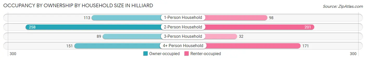 Occupancy by Ownership by Household Size in Hilliard