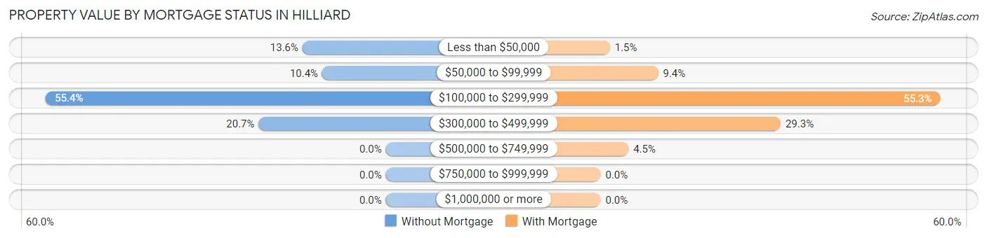 Property Value by Mortgage Status in Hilliard
