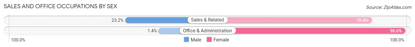 Sales and Office Occupations by Sex in Hilliard