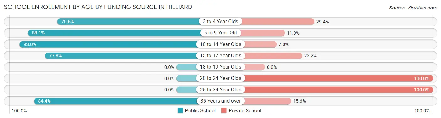 School Enrollment by Age by Funding Source in Hilliard