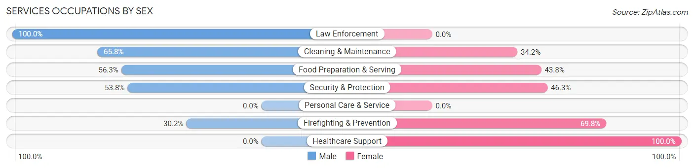 Services Occupations by Sex in Hilliard