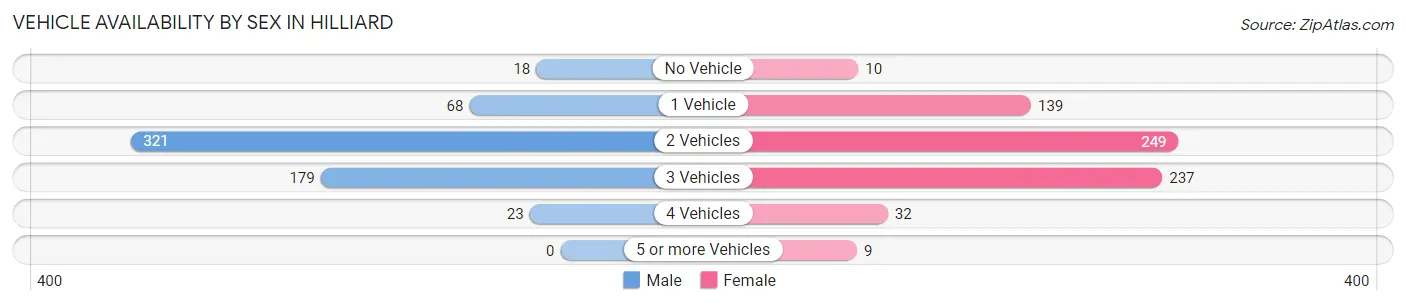 Vehicle Availability by Sex in Hilliard