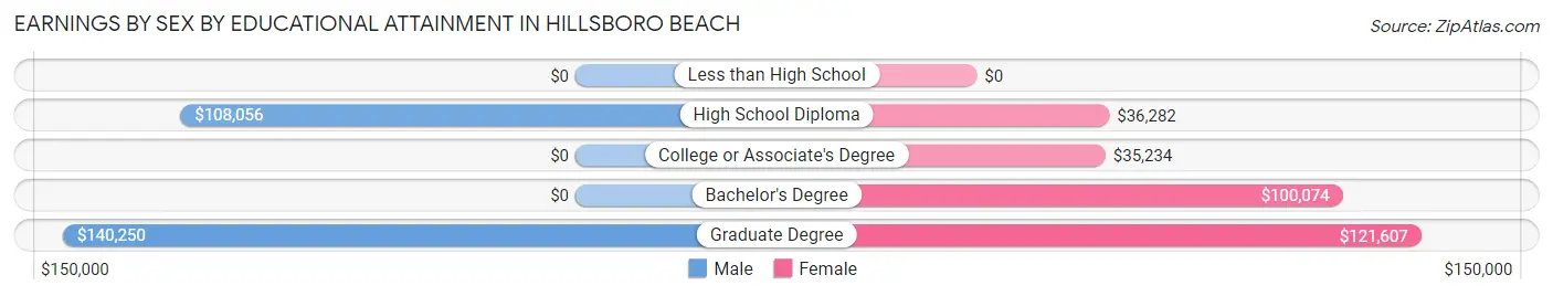 Earnings by Sex by Educational Attainment in Hillsboro Beach