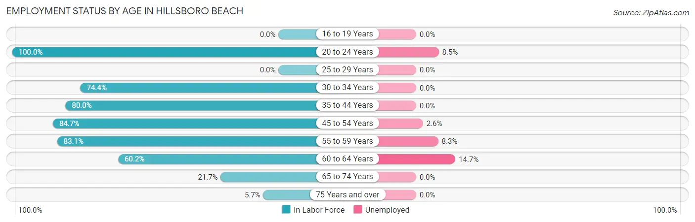 Employment Status by Age in Hillsboro Beach