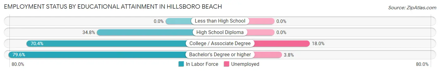 Employment Status by Educational Attainment in Hillsboro Beach
