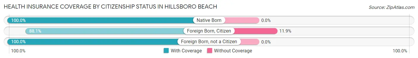 Health Insurance Coverage by Citizenship Status in Hillsboro Beach