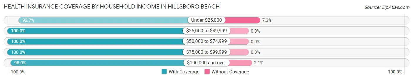 Health Insurance Coverage by Household Income in Hillsboro Beach