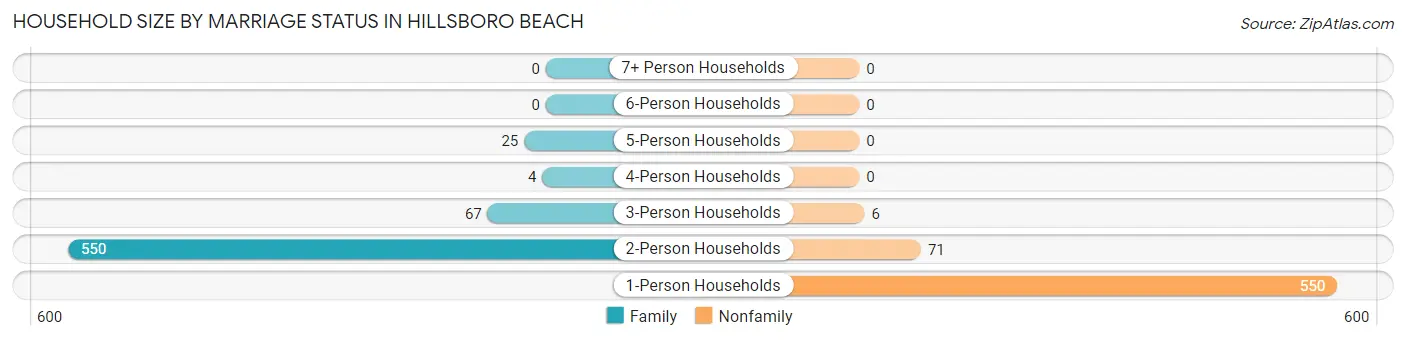 Household Size by Marriage Status in Hillsboro Beach