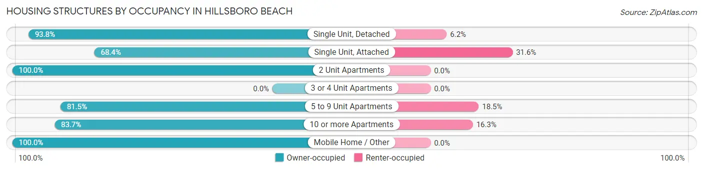 Housing Structures by Occupancy in Hillsboro Beach