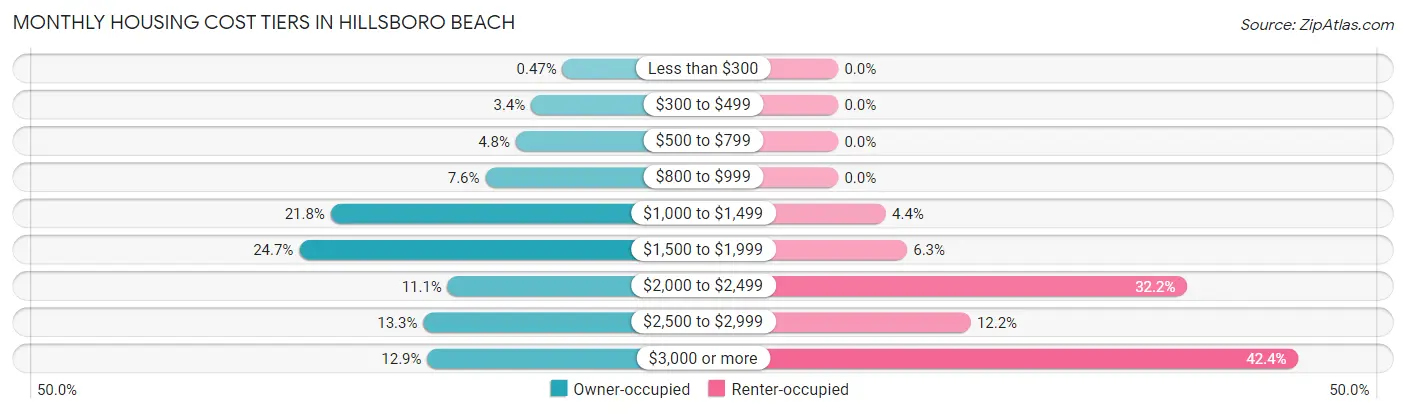 Monthly Housing Cost Tiers in Hillsboro Beach