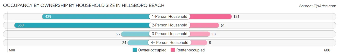 Occupancy by Ownership by Household Size in Hillsboro Beach