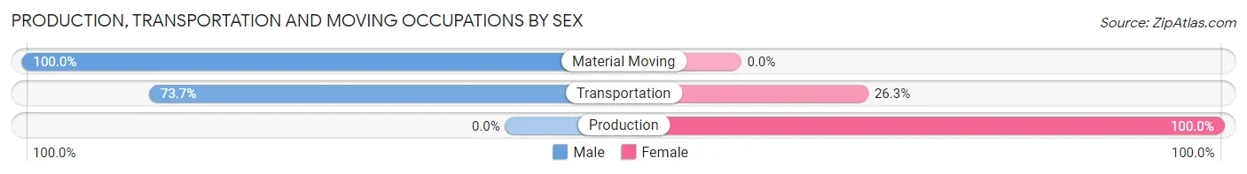 Production, Transportation and Moving Occupations by Sex in Hillsboro Beach
