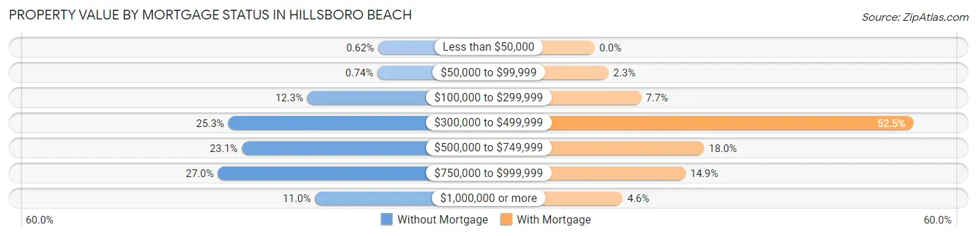 Property Value by Mortgage Status in Hillsboro Beach