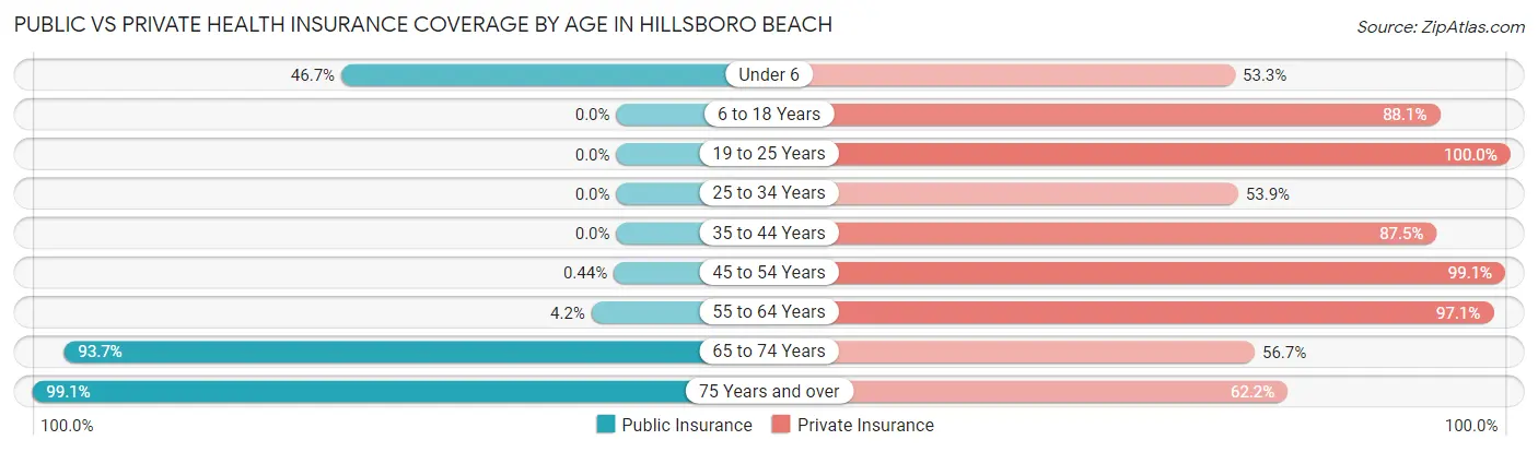 Public vs Private Health Insurance Coverage by Age in Hillsboro Beach