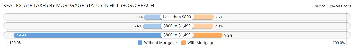 Real Estate Taxes by Mortgage Status in Hillsboro Beach