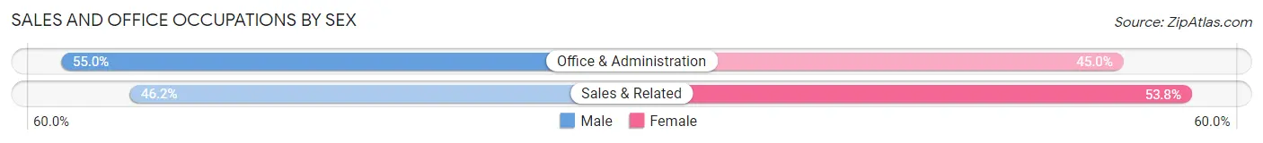 Sales and Office Occupations by Sex in Hillsboro Beach