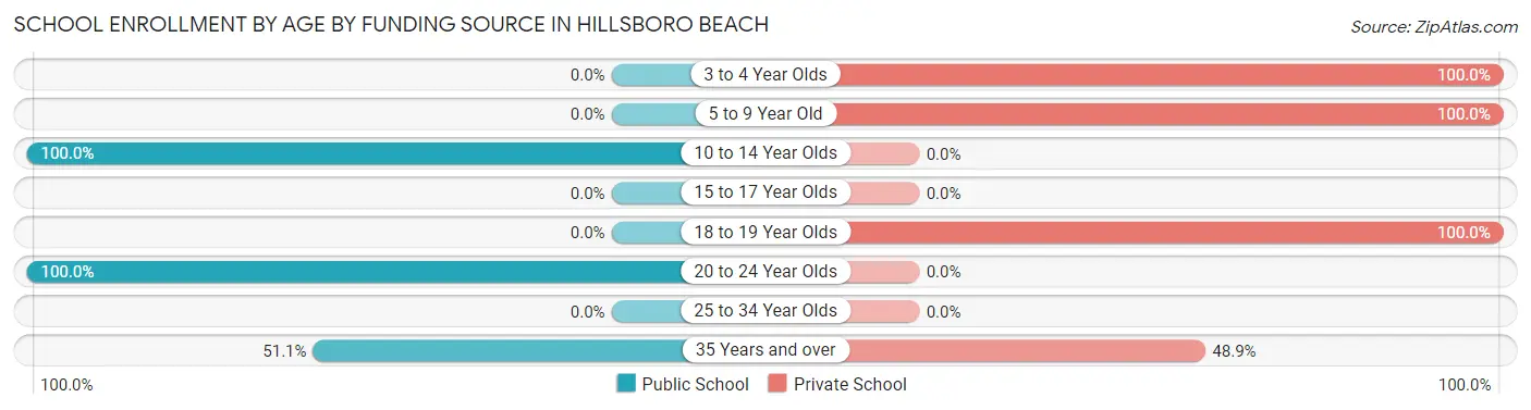 School Enrollment by Age by Funding Source in Hillsboro Beach