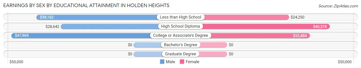 Earnings by Sex by Educational Attainment in Holden Heights
