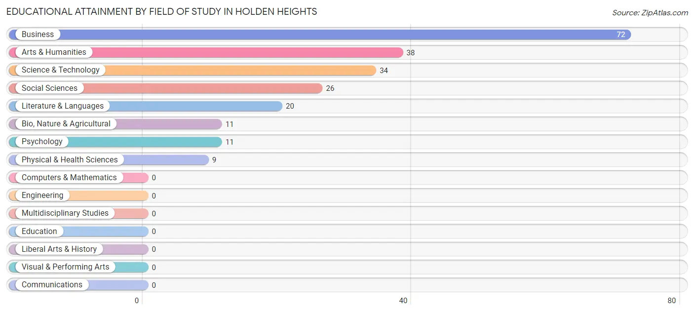 Educational Attainment by Field of Study in Holden Heights