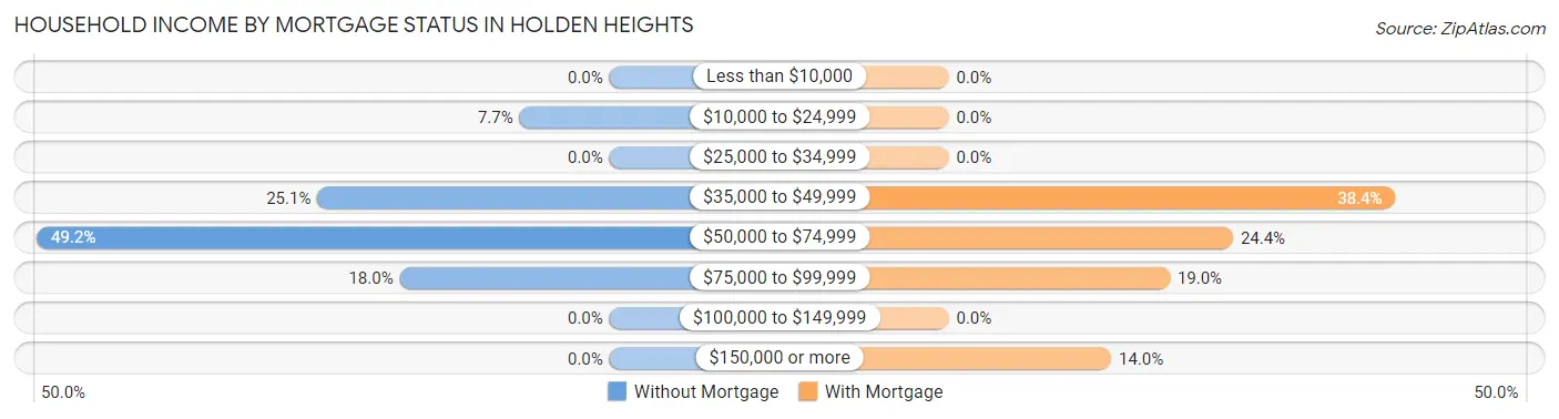 Household Income by Mortgage Status in Holden Heights