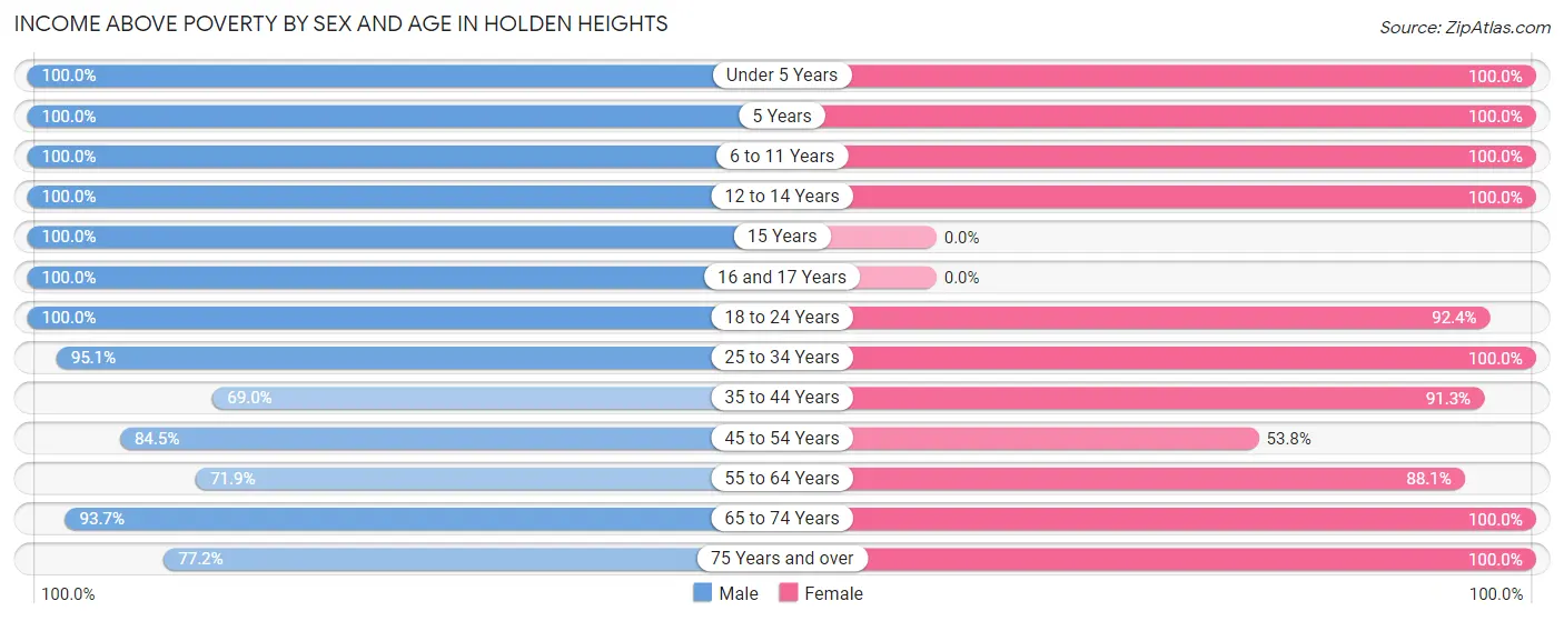 Income Above Poverty by Sex and Age in Holden Heights
