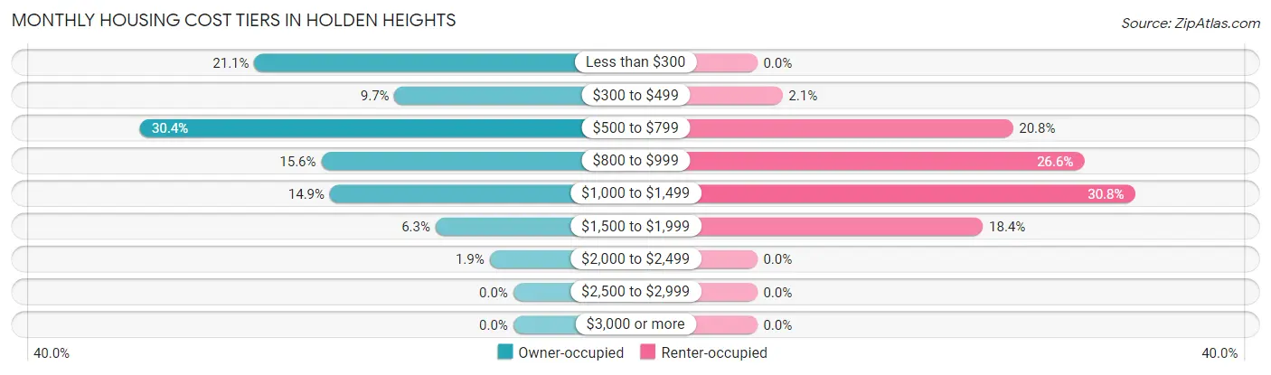 Monthly Housing Cost Tiers in Holden Heights