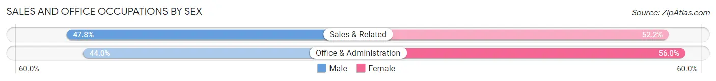 Sales and Office Occupations by Sex in Holden Heights