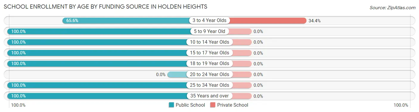 School Enrollment by Age by Funding Source in Holden Heights