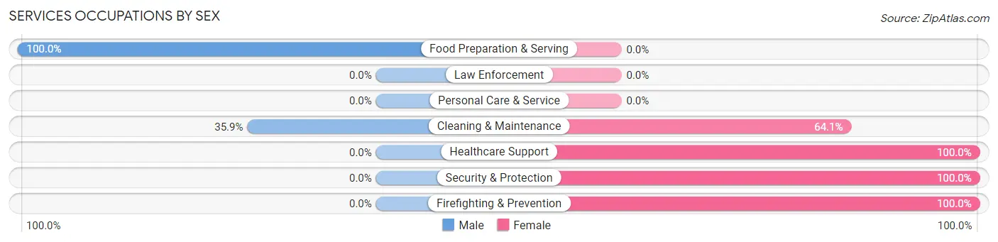 Services Occupations by Sex in Holden Heights
